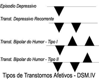 Bipolaridade: sintomas, tipos e como lidar com transtorno bipolar