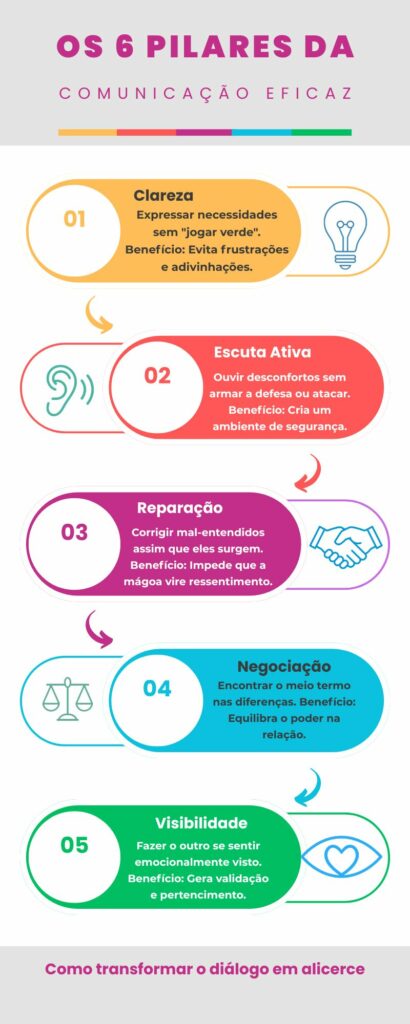 Infográfico sobre a comunicação eficaz