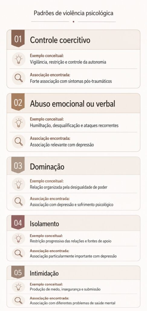 imagem que ilustra a tabela sobre os padrões de violência psicológica